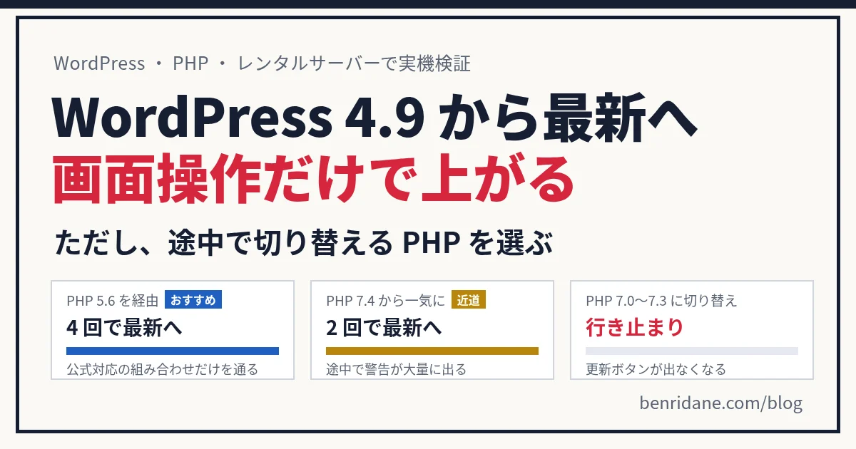 WordPress 4.9 から最新版へ画面操作のみでアプデできるのか